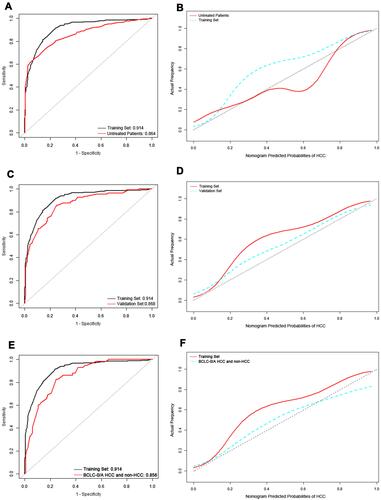 Figure 6 ROC curves and calibration curves for the validation of the nomogram (A) The comparison of ROC curves between NA-treated patients in the training set and all untreated patients. The AUROCs were 0.914 (95% CI, 0.893–0.935) and 0.864 (95% CI, 0.854–0.875) respectively. (B) The comparison of calibration curves between NA-treated patients in the training set and all untreated patients. (C) The comparison of ROC curves between NA-treated patients in the training set and NA-treated patients in the validation set. The AUROCs were 0.914 (95% CI, 0.893–0.935) and 0.868 (95% CI, 0.827–0.909) respectively. (D) The comparison of calibration curves between NA-treated patients in the training set and NA-treated patients in the validation set. (E) The comparison of ROC curves between NA-treated patients in the training set and NA-treated patients with BCLC-0/A HCC and without HCC in the validation set. The AUROCs were 0.914 (95% CI, 0.893–0.935) and 0.856 (95% CI, 0.809–0.903) respectively. (F) The comparison of calibration curves between NA-treated patients in the training set and NA-treated patients with BCLC-0/A HCC and without HCC in the validation set.