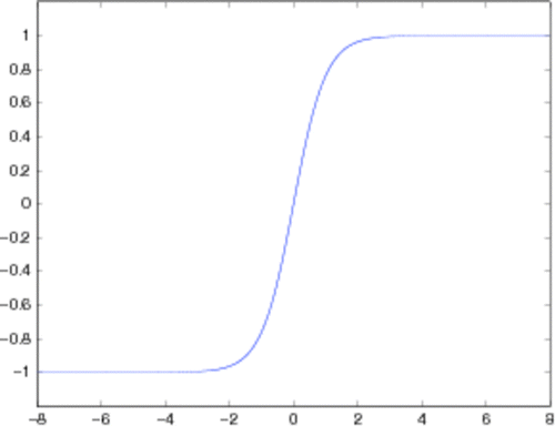 Figure 2. The hyperbolic tangent function.
