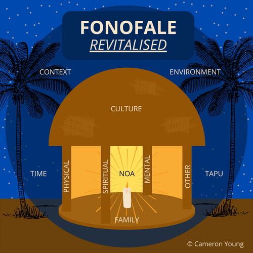 Figure 1. The revitalised Fonofale health model, initially conceptualised by Fuimaono Karl Pulotu-Endemann (Citation1995). This extension of the original model includes the concepts of tapu (sacred, forbidden) and noa (ordinary, normal) to inform a considered approach towards sensitive health research. Source: Young et al. Citation2022. Reproduced with permission.