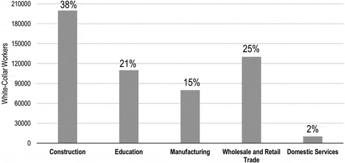 Figure 10. Employment sectors for the white-collar workers in Doha (Source: based on the questionnaire survey).based on the questionnaire survey)