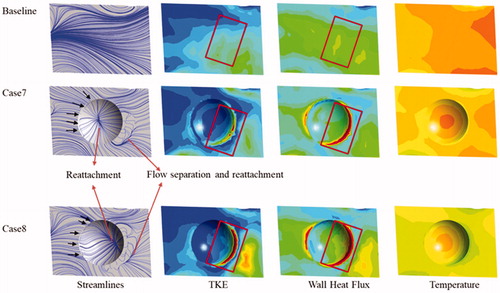 Figure 14. Streamlines, TKE, Wall heat flux and temperature distributions on the dimple of trailing edge pressure side.