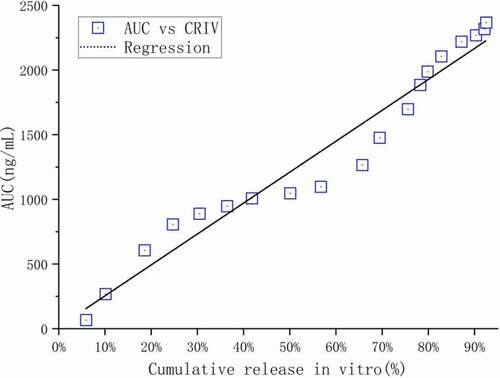 Figure 17. Correlation between the area under the blood drug concentration curve with time in vivo and the percentage of cumulative release in vitro