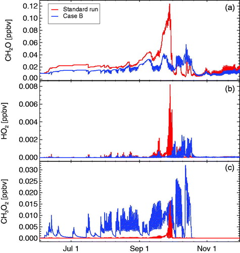 Fig. 3. The temporal development of CH2O (panel a), HO2 (panel b), and CH3O2 (panel c) for the standard run (case A, red lines) and for case B (blue lines) neglecting R6.