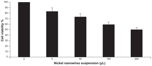 Figure 8 Quantitative 3-(4,5-dimethylthiazol-2yl)-2,5-diphenyl tetrazolium bromide (MTT) assay of cell viability and proliferation. Cell viability assay shows the effect of Ni NWs as concentration dependent reduction of viability in Panc-1 cells.