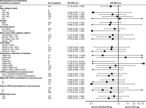 Figure 4 Event rate ratio of moderate-to-severe exacerbations by baseline demographics and pulmonary baseline therapy.Notes: *RR not available because no incidence was observed in the TIO+OLO arm; ^subgroup division was based on the median SGRQ total score in the trial population at baseline (median=39).Abbreviations: GOLD, Global Initiative for Chronic Obstructive Lung Disease; ICS, inhaled corticosteroid; LABA, long-acting beta-agonist; LAMA, long-acting muscarinic antagonist; OLO, olodaterol; TIO, tiotropium; SGRQ, St George’s Respiratory Questionnaire; RR, rate ratio.