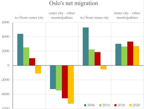 Figure 1. Oslo’s net migration 2008–2020. To/from outer city; from outer city to other municipalities; to/from inner city; from inner city to other municipalities Source: Oslo Statistics (own collating).