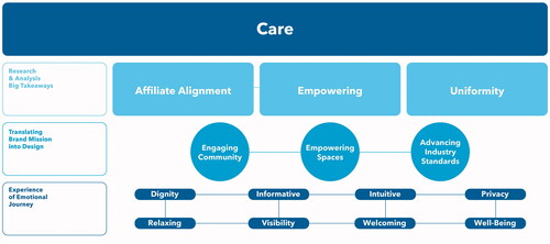 Figure 4. Script Architecture and Studio Loutsis, “Environment of Care Diagram” in Planned Parenthood Design Guidelines. 2020, © Planned Parenthood Federation of America.