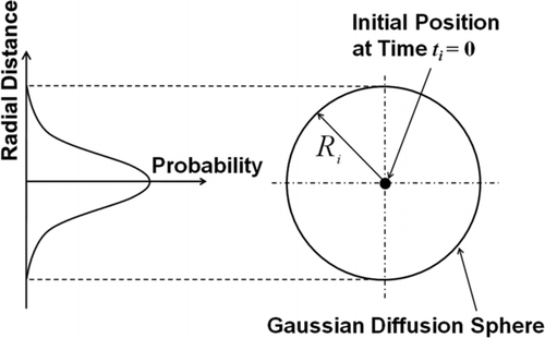 FIG. 1 Concept of the Gaussian Diffusion Sphere.