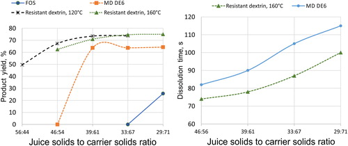 Figure 3. Product yield and dissolution time for pomegranate dried with different prebiotic dietary fibers (based on[Citation26]).