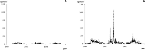 Figure 4 Actual and fitted daily fungal spore counts(per m3 of air) of the two studied taxa in the area of Thessaloniki over 1996–2002. Continuous darker line indicates the fitting period, whereas the dashed line indicates the actual fungal spore counts: (A) Alternaria, (B) Cladosporium.