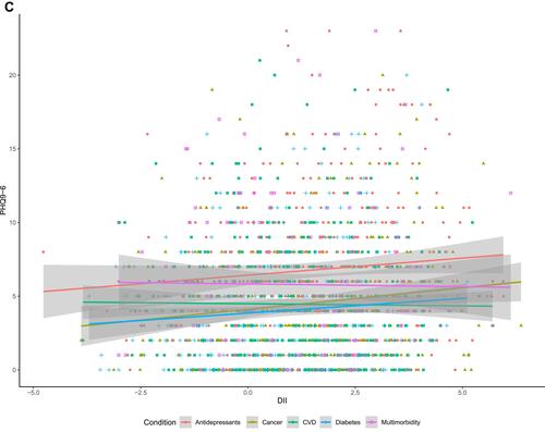 Figure 1 Scatter plot of overall depressive symptoms (PHQ9-6) score vs DII. Linear interpolation of data is reported for (A) the total sample (N=13,301), (B) separate genders and (C) prevalent health conditions or use of antidepressants, along with their 95% confidence interval (grey shade). Multimorbidity was defined as meeting two or more of the other conditions.