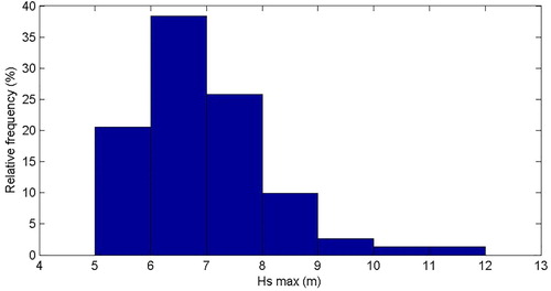 Figure 13. Relative frequency distribution of the maximum Hs reach in each storm.