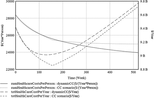 Figure 8. Total healthcare costs for the CC scenarios.