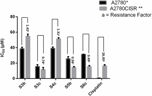 Figure 5 IC50 values of compounds and cisplatin (standard) as observed in the parent (A2780*) and cisplatin-resistant (A2780CISR**) ovarian cancer cell lines. Data are presented as mean ± SEM. One way ANOVA was used for the analysis of these results (n=5).