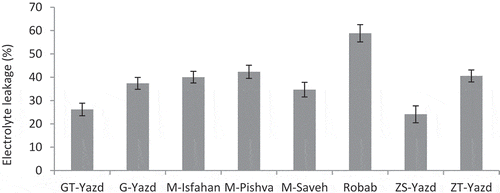 Figure 5. The effect of different pomegranate cultivars on leaf EL