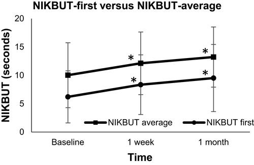 Figure 1 Comparison of the mean values of non-invasive Keratograph 5M first tear break-up time and non-invasive Keratograph average break-up time at the 3 visits, showing an increase at 1 week and 1 month from baseline. The asterisk (*) denotes statistical significance.Abbreviation: NIKBUT, non-invasive Keratograph break-up time.