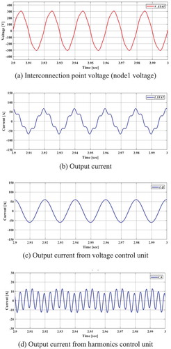 Figure 17. Waveforms of STATCOM1 at 13:00 with proposed control.