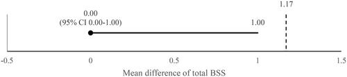 Figure 3. Mean difference in the total BSS between visits 2 and 3 in per-protocol analysis. Abbreviation. BSS, bronchitis severity score.