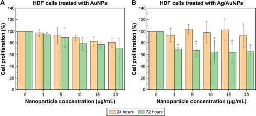 Figure 11 MTS assay on HDF cells in the presence of AuNPs (A) and Ag/AuNPs (B) at concentrations ranging from 1 to 20 µg/mL. Data = mean ± SD, N=3. *p<0.01 versus control (0 µg/mL concentration), Statistical analysis performed was based on a t-distribution.Abbreviations: AgNPs, silver nanoparticles; AuNPs, gold nanoparticles; HDF, human dermal fibroblast.