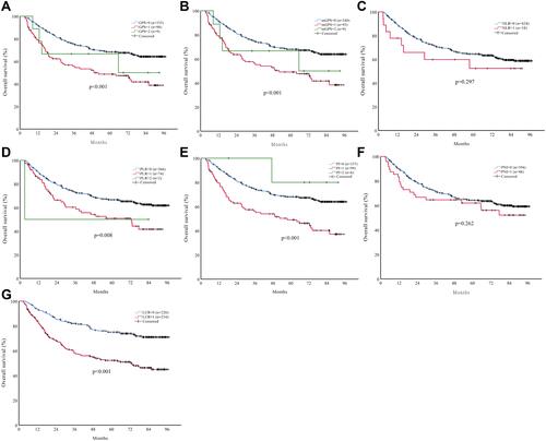 Figure 2 The relationship between the inflammation-based scores and overall survival in HCC patients in the validation cohort: (A) GPS, (B) mGPS, (C) NLR, (D) PLR, (E) PI, (F) PNI and (G) LCR.