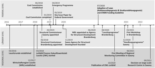 Figure 3. Milestones of the Lusatia transformation process.Source: Authors’ elaboration.