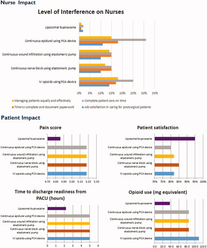 Figure 4. Nurse and patient impact.