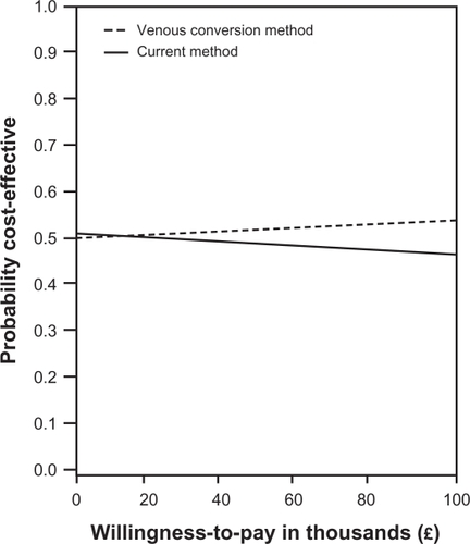 Figure 3 Cost-effectiveness acceptability curves for a small pulmonary department.