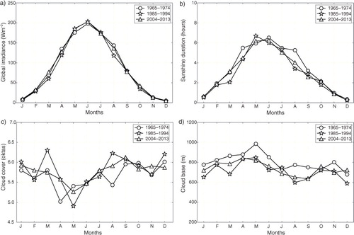 Fig. 6 Climatology of the (a) sunshine duration and (b) global irradiance measured at the Florida station in Bergen, and the (c) cloud cover, and (d) cloud base height, observed at both Florida and a second station, Flesland. In the upper panels, monthly climatologies are shown for the three 10-yr long periods 1965–1974 (circles), 1985–1994 (stars) and 2004–2013 (triangles).