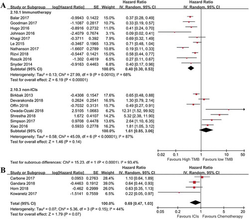 Figure 1. Combined analysis of HR of high versus low tumor mutation burden for OS in various cancer patients treated with or without immunotherapy, and immunotherapy versus chemotherapy in cancer patients with high tumor mutation burden. (a): Above, pooled HR for patients treated with immunotherapy. High tumor mutation burden is in favor of improved OS (n = 620, p< .01); Below, Pooled HR for patients without immunotherapy. High tumor mutation burden is associated with increased risk of death in these patients (n = 3286, p= .14). (b): Evaluating effects of immunotherapy versus chemotherapy on OS in cancer patients with high tumor mutation burden. OS was improved for patients from the immunotherapy group, compared to those in the chemotherapy group (n = 1462, p= .07).