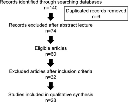 Figure 1 Literature flowchart.