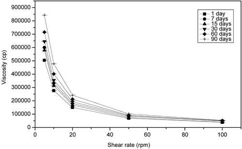 Figure 4.  Changes in viscosity (cP) of Pluronic lecitin organogel at 25°C with time.