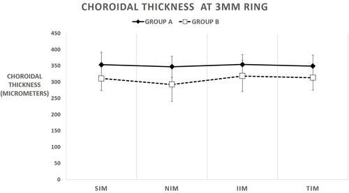 Figure 2 Choroidal thickness at central 3mm ring. Superior inner macular zone (SIM), nasal inner macular zone (NIM), inferior inner macular zone (IIM) and temporal inner macular zone (TIM).