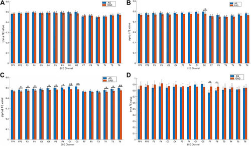 Figure 2 (A–D) Four rhythms, Theta (A), Alpha1 (B), Alpha2 (C), Beta (D) FE values of 16 EEG channels of the AS group and the GAD group respectively. Each value is the average of all subjects. FE refers to fuzzy entropy.