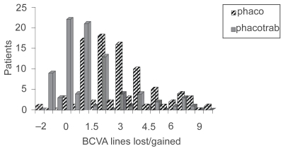 Figure 3 BCVA lines lost/gained.