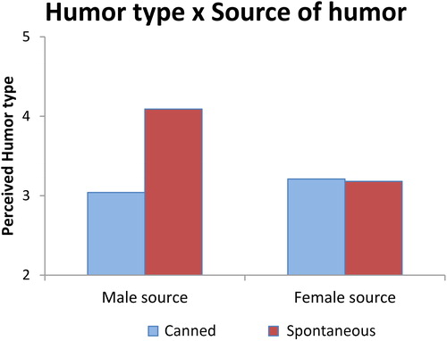 Figure 3. Interaction effect of source of humor and humor type for perceived humor type (study 1).
