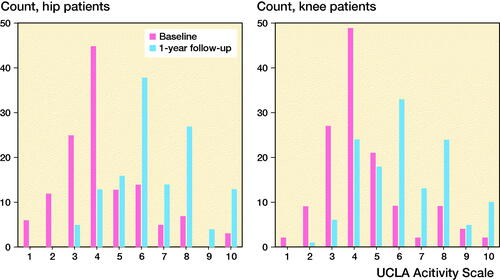 Figure 4. Distribution of pre- and 1-year postoperative UCLA scores in hip (left panel) and knee arthroplasty patients (right panel).