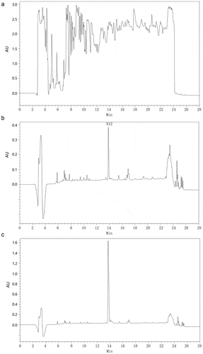 Figure 4. Expression of recombinant CGA-N12 in Pichia pastoris. a) HPLC analysis of fermentation supernatant culturing in BMMY medium. b) HPLC analysis of fermentation supernatant culturing in BMM medium. c) HPLC analysis of synthetic CGA-N12 peptide used as the internal standard. Synthetic CGA-N12 peptide was added into BMM medium to reach the concentration of 1 mg/mL, and 60 μL of the sample was loaded into HPLC column for separation