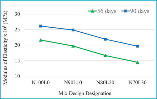 Figure 6. Static modulus of elasticity test results at 56 and 90 days.