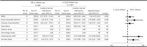 Figure 2. Risk of MACEs and all-cause mortality among TNF-α inhibitor users compared with IL-12/23 inhibitor users. CI: confidence interval; IL: interleukin; MACEs: major adverse cardiovascular events; NE: not estimated; TNF: tumor necrosis factor. †Adjusted for age, sex, and dyslipidemia.