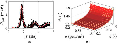 Figure 13. Example case of ρ=0.9 ped/m2 and ξ=0.5%: (a) simulated crowd induced maximum accelerations in black, 95th percentile in dash-dotted white, and analytical prediction in solid red; (b) analytical definition (red surface) of the Δ factor, based on the discrete values resulting from the ratio of 95th to 50th percentiles of simulated maximum crowd-induced accelerations (orange dots).