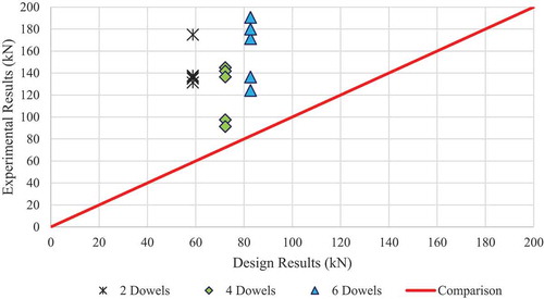 Figure 11. Comparison of design and experimental results for densified wood dowel reinforcement