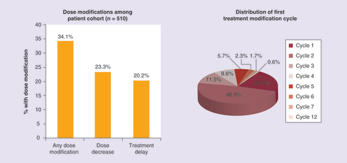 Figure 4.  Effect of eribulin treatment modification on duration of therapy: type and timing of dose modifications. Reproduced with permission from [Citation41].