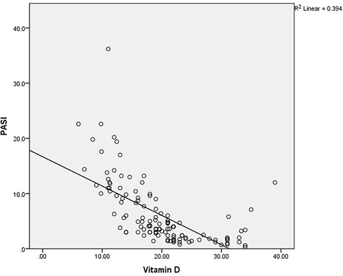 Figure 2 Negative correlation between 25 OH vitamin D serum level and PASI (r = 0.628).