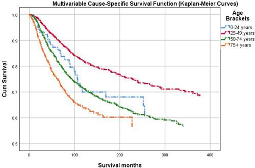 Figure 3 Kaplan-Meier plot shows the differences in cumulative cause-specific survival over time for the choroidal cancer patients aged 25–49 years (top, red line) as compared to patients aged 75+ years (bottom, orange line), using Cox-model based estimates after adjusting for confounding variables.