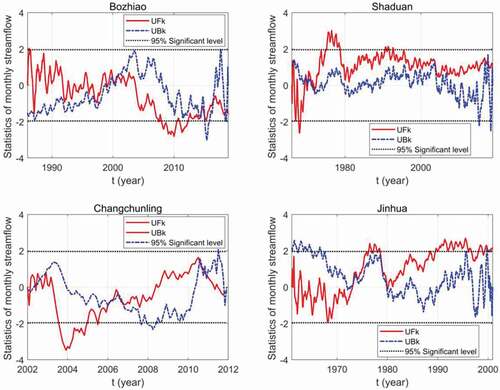 Figure 3. Trend analysis results using the MK test at four hydrological stations