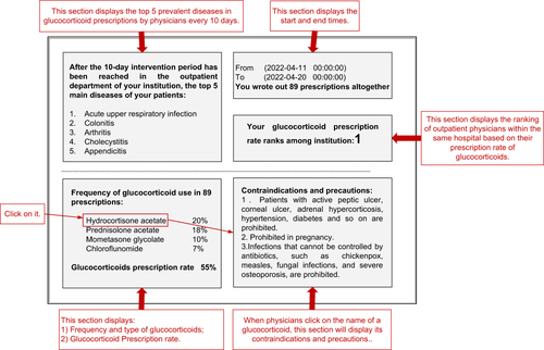 Figure 3 Prescription of glucocorticoids and ranking information of primary care outpatient physicians.