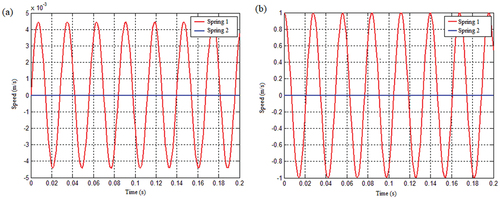 Figure 16. Vibration response of spring 1 and spring 2 under the condition that the mass matrix of the system with a given initial velocity of spring 1 is not coupled: (a) Displacement response and (b) Speed response.