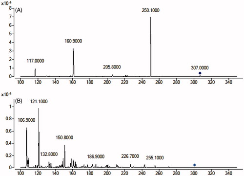 Figure 1. Mass spectra of warfarin (A) and quercetin (B).