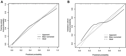 Figure 7 The clinical-radiomics nomogram calibration curve in the training (A) and validation (B) cohort.