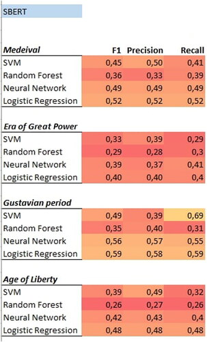 Figure 9. Performance of SBERT with SVM, random forest, neural networks, and logistic regression across different time period categories.